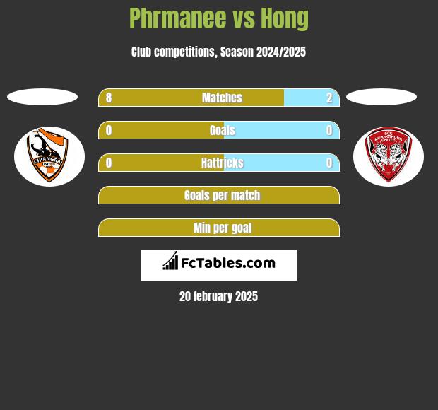 Phrmanee vs Hong h2h player stats