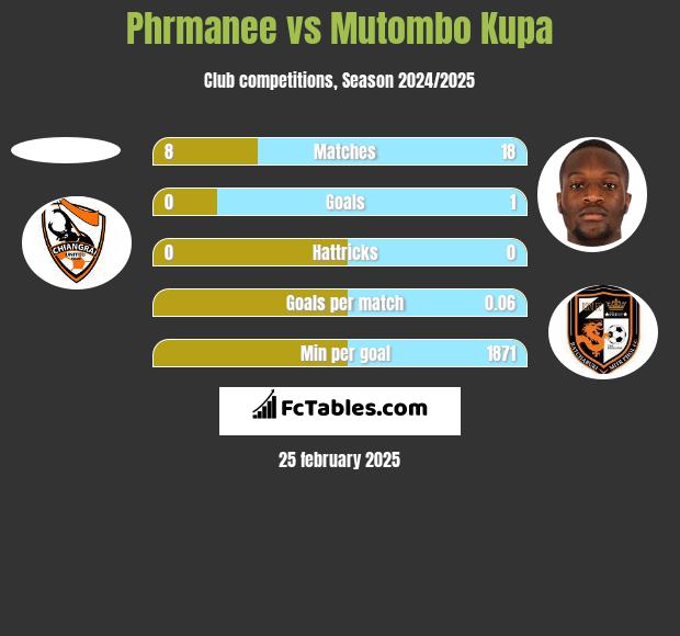 Phrmanee vs Mutombo Kupa h2h player stats