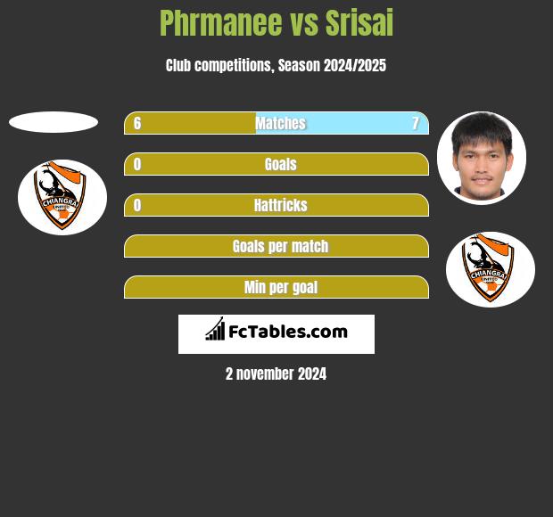 Phrmanee vs Srisai h2h player stats