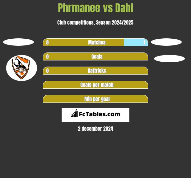 Phrmanee vs Dahl h2h player stats