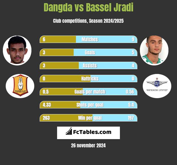 Dangda vs Bassel Jradi h2h player stats