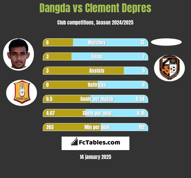 Dangda vs Clement Depres h2h player stats