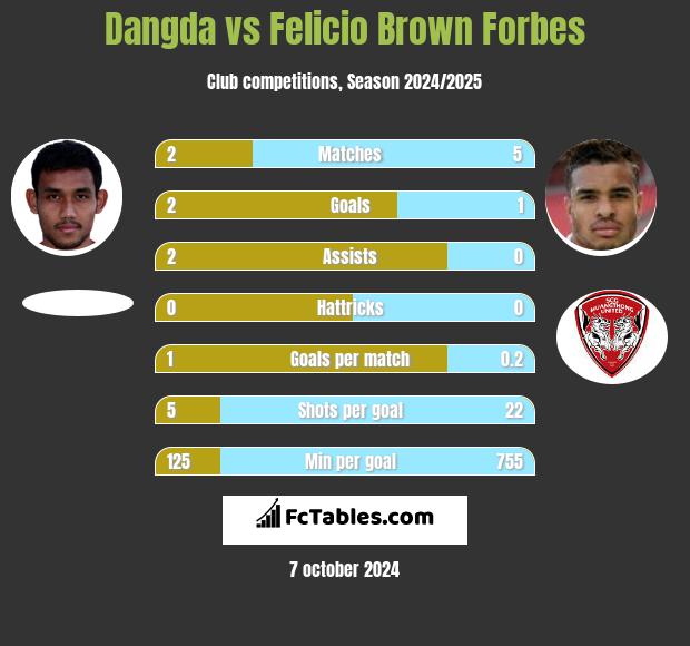 Dangda vs Felicio Brown Forbes h2h player stats