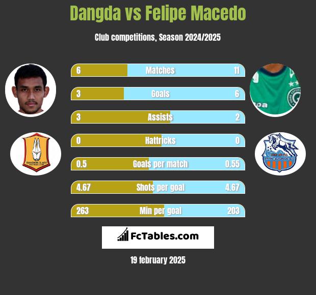 Dangda vs Felipe Macedo h2h player stats