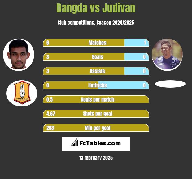 Dangda vs Judivan h2h player stats