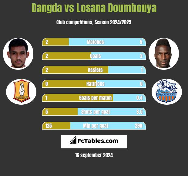 Dangda vs Losana Doumbouya h2h player stats