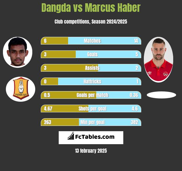 Dangda vs Marcus Haber h2h player stats