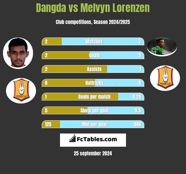 Dangda vs Melvyn Lorenzen h2h player stats