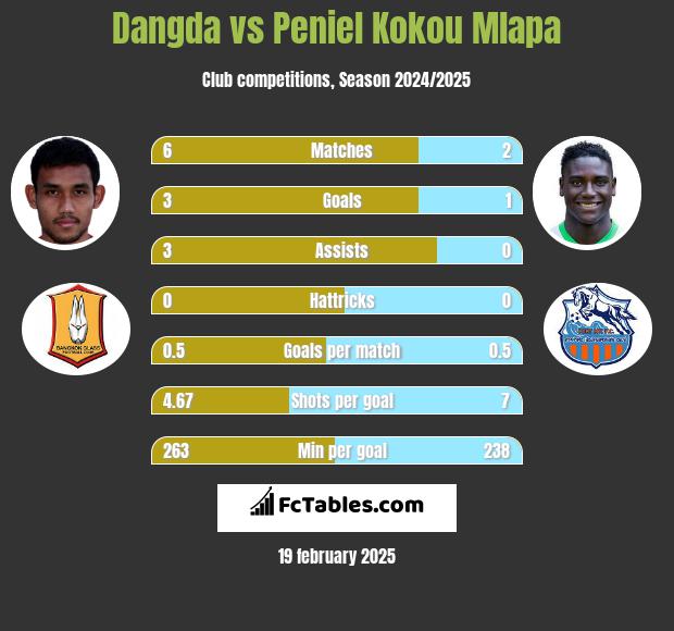 Dangda vs Peniel Kokou Mlapa h2h player stats