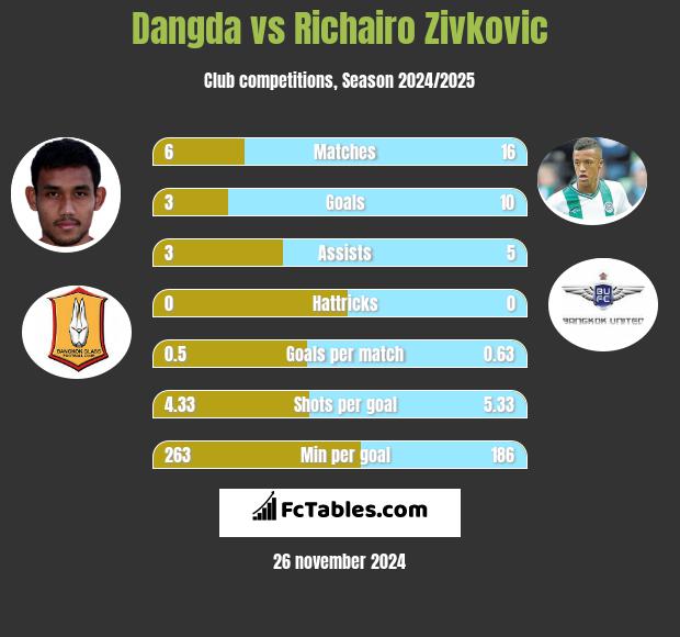 Dangda vs Richairo Zivković h2h player stats