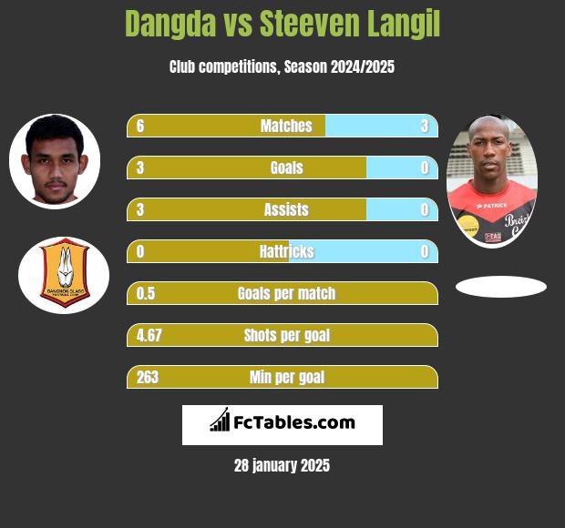 Dangda vs Steeven Langil h2h player stats