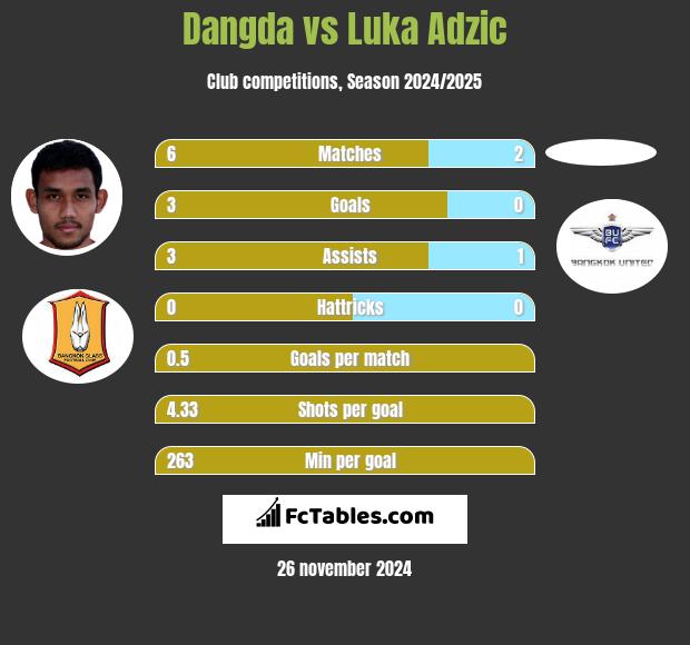 Dangda vs Luka Adzic h2h player stats