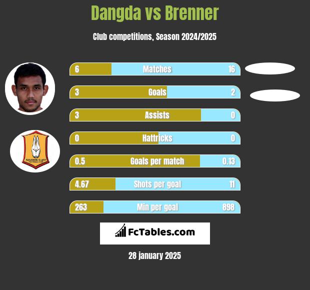 Dangda vs Brenner h2h player stats