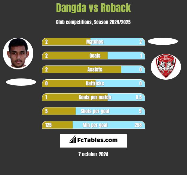 Dangda vs Roback h2h player stats