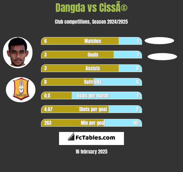 Dangda vs CissÃ© h2h player stats