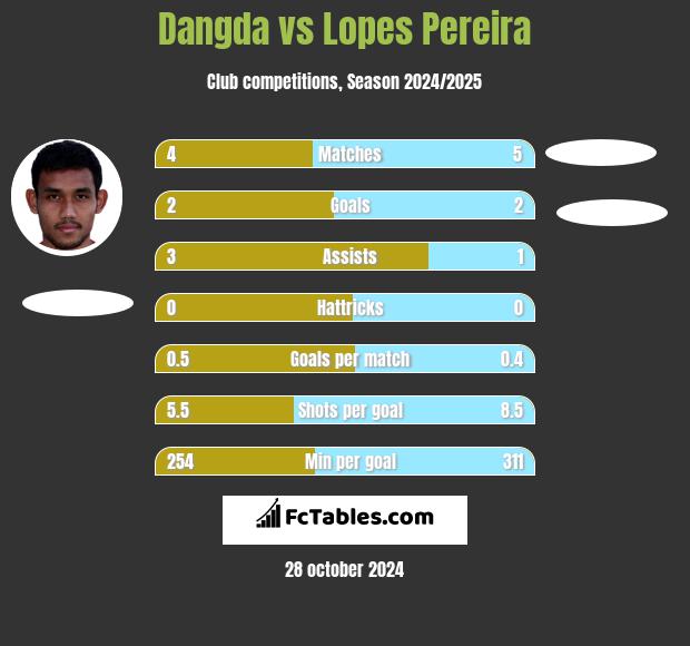 Dangda vs Lopes Pereira h2h player stats