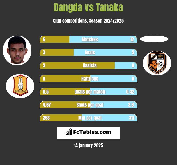 Dangda vs Tanaka h2h player stats