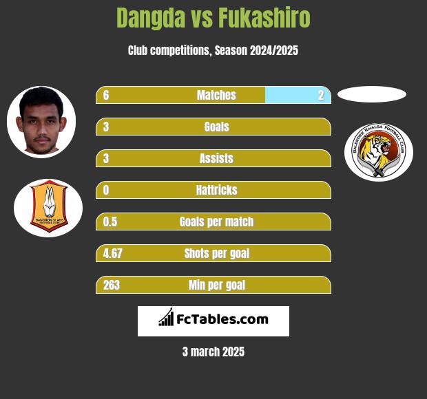 Dangda vs Fukashiro h2h player stats