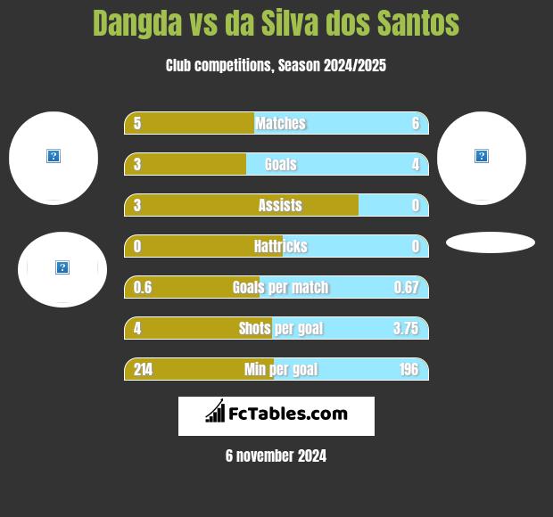 Dangda vs da Silva dos Santos h2h player stats