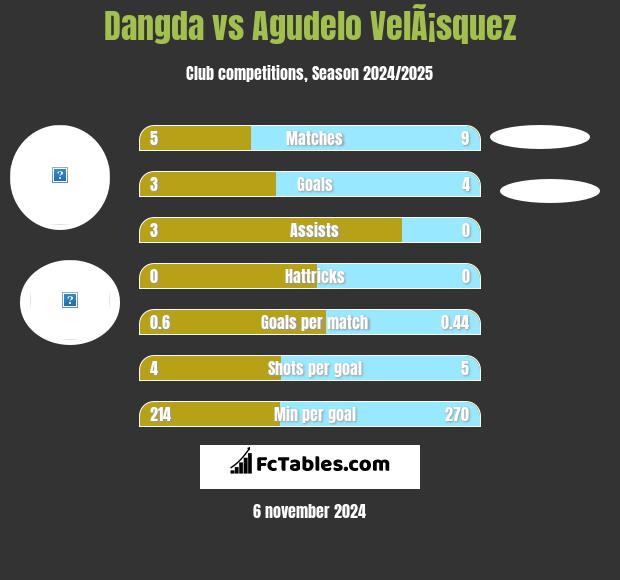 Dangda vs Agudelo VelÃ¡squez h2h player stats