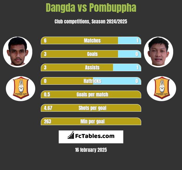 Dangda vs Pombuppha h2h player stats