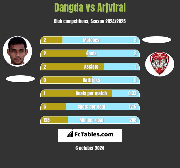 Dangda vs Arjvirai h2h player stats