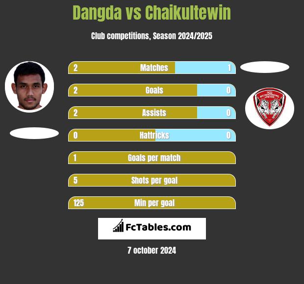 Dangda vs Chaikultewin h2h player stats