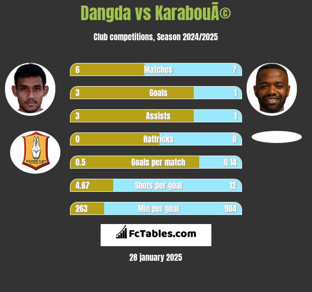 Dangda vs KarabouÃ© h2h player stats