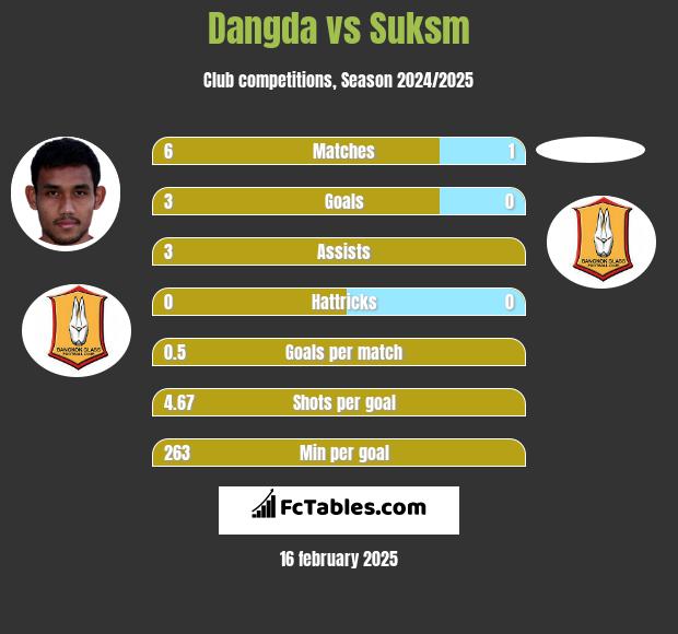 Dangda vs Suksm h2h player stats