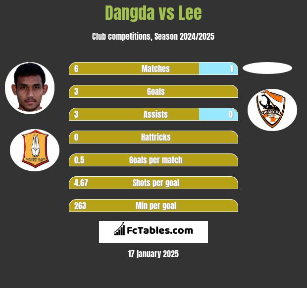 Dangda vs Lee h2h player stats