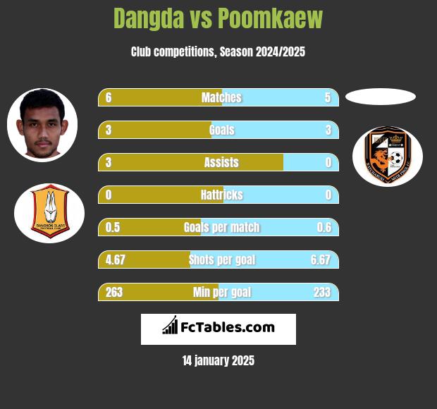 Dangda vs Poomkaew h2h player stats