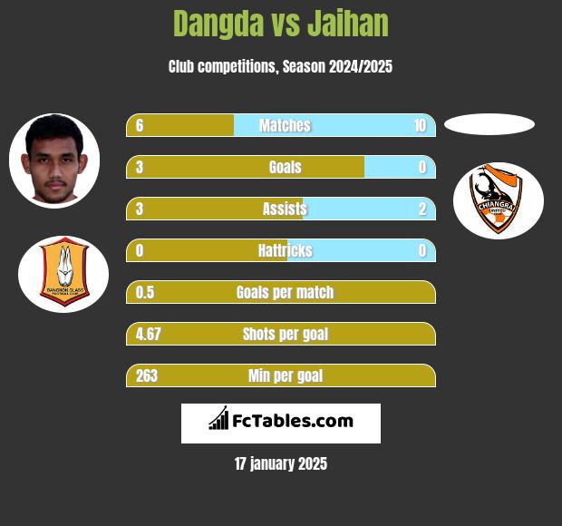 Dangda vs Jaihan h2h player stats