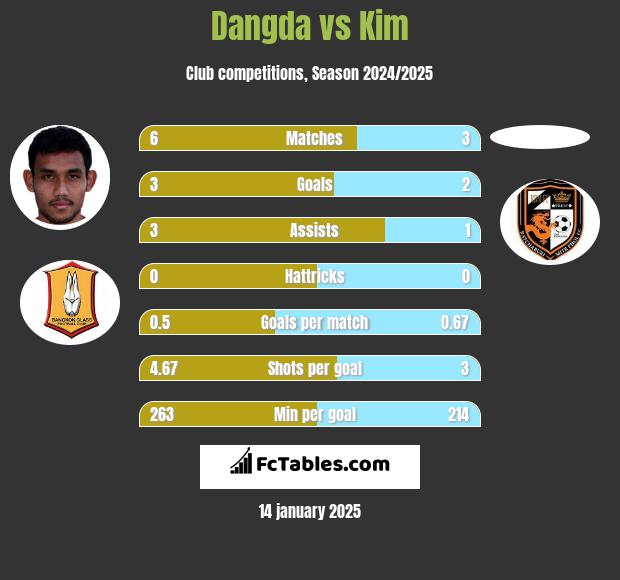 Dangda vs Kim h2h player stats