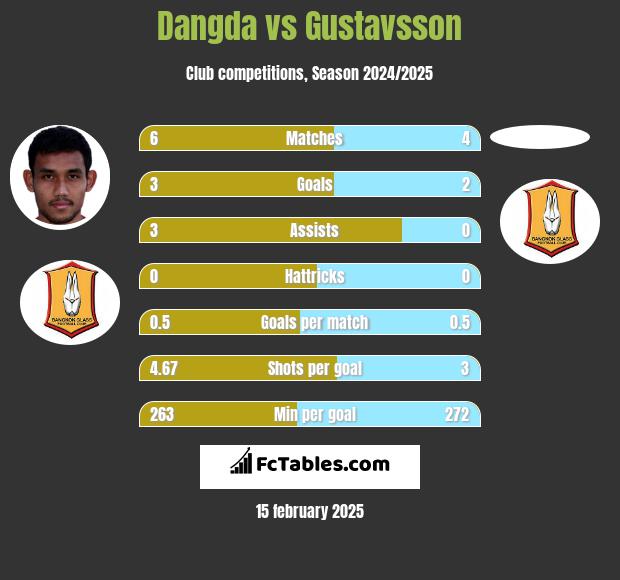 Dangda vs Gustavsson h2h player stats