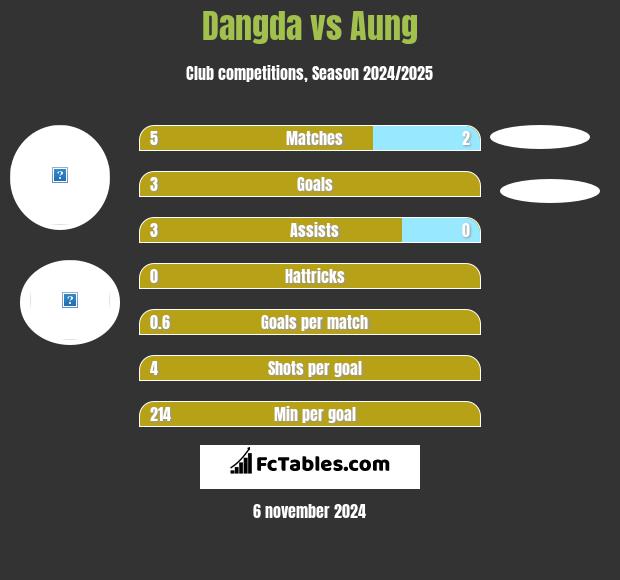 Dangda vs Aung h2h player stats