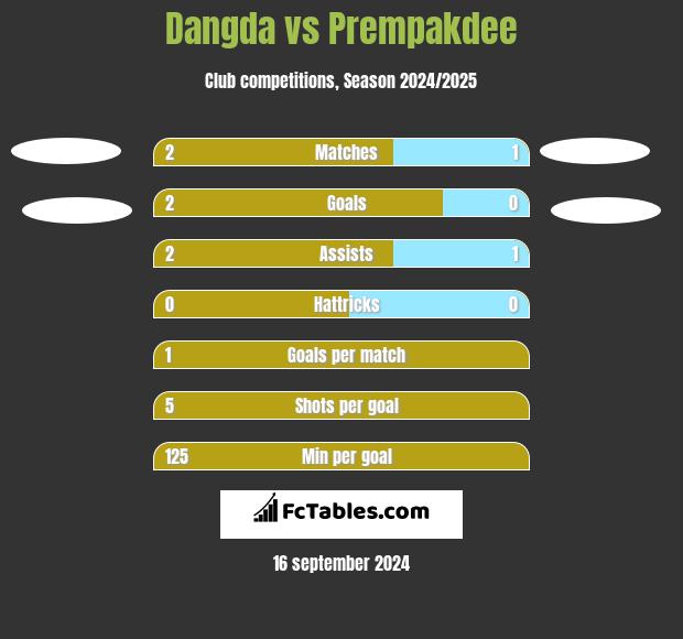 Dangda vs Prempakdee h2h player stats