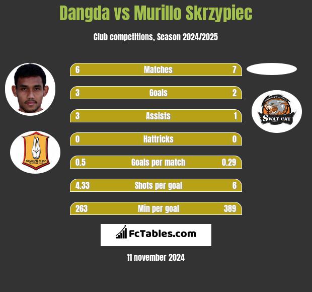 Dangda vs Murillo Skrzypiec h2h player stats