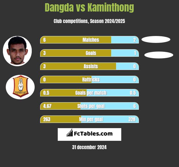 Dangda vs Kaminthong h2h player stats