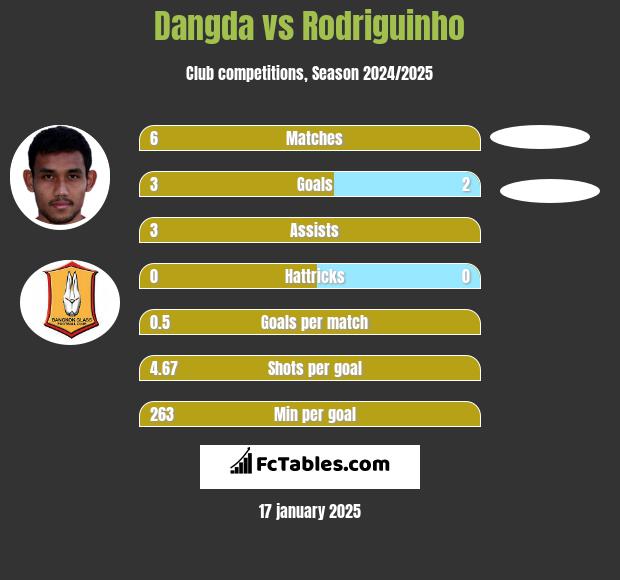 Dangda vs Rodriguinho h2h player stats