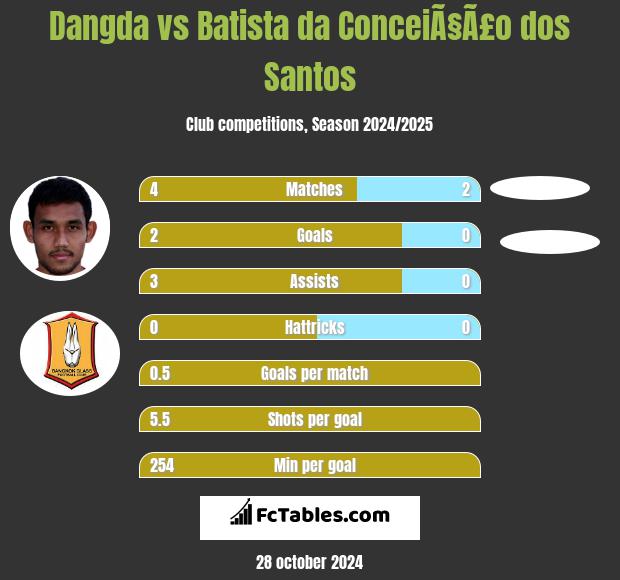 Dangda vs Batista da ConceiÃ§Ã£o dos Santos h2h player stats