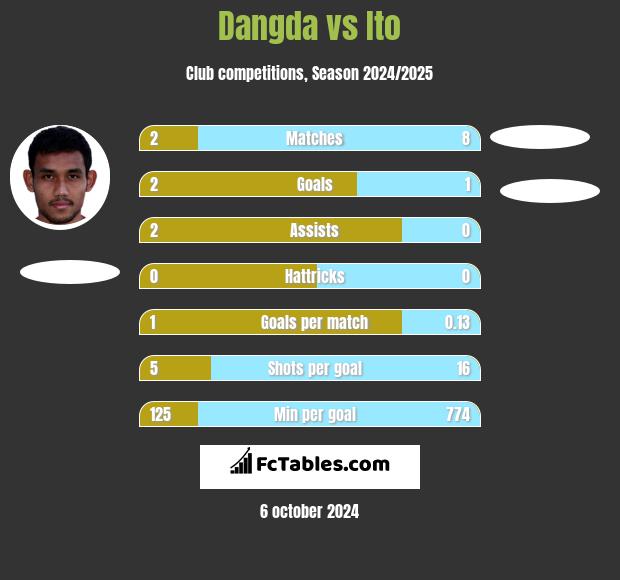 Dangda vs Ito h2h player stats