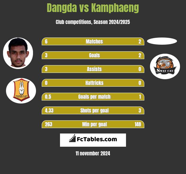 Dangda vs Kamphaeng h2h player stats