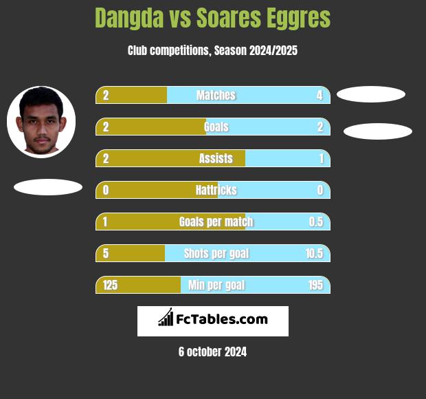 Dangda vs Soares Eggres h2h player stats