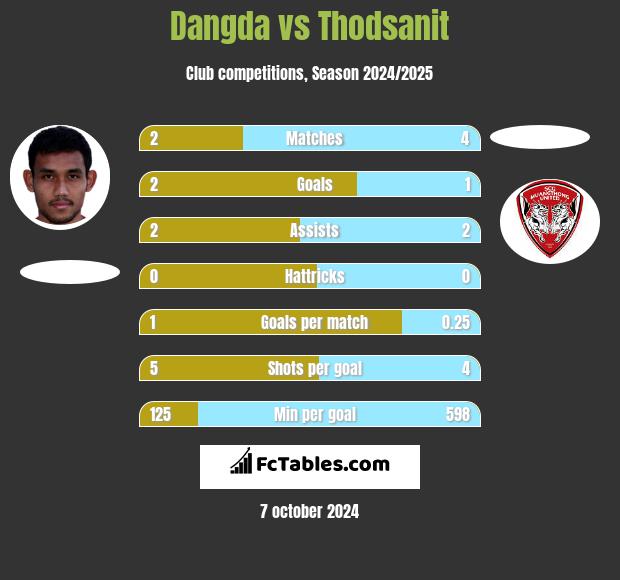 Dangda vs Thodsanit h2h player stats