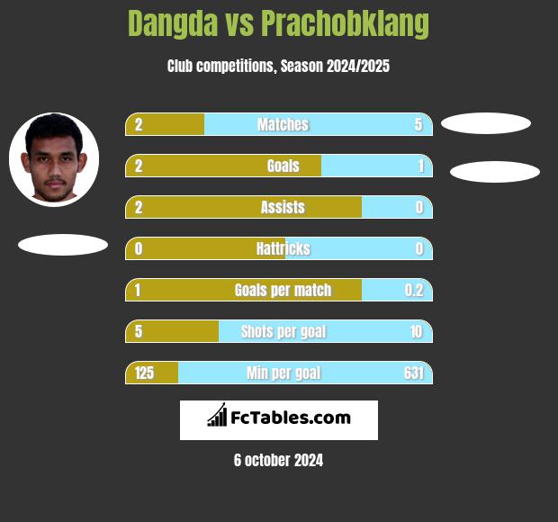 Dangda vs Prachobklang h2h player stats