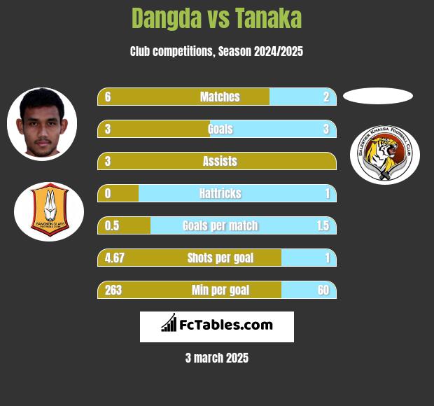 Dangda vs Tanaka h2h player stats