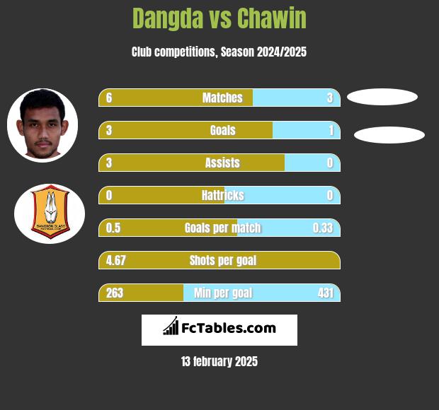 Dangda vs Chawin h2h player stats