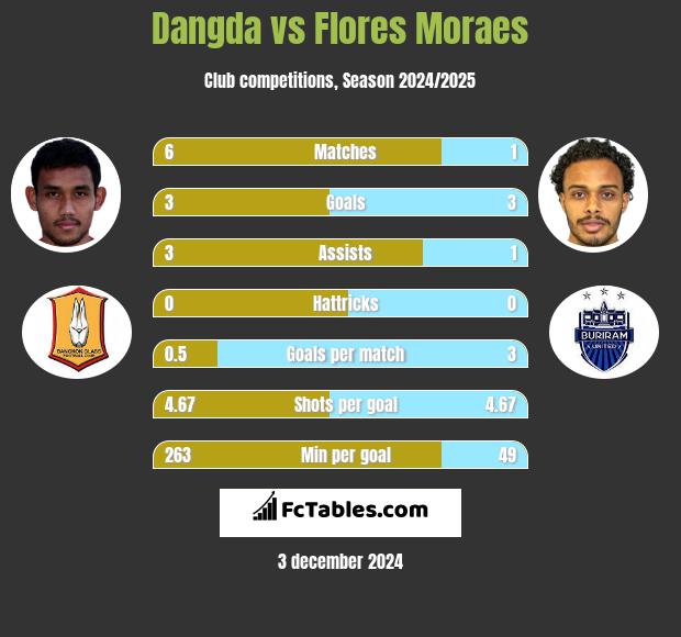 Dangda vs Flores Moraes h2h player stats