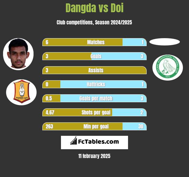 Dangda vs Doi h2h player stats