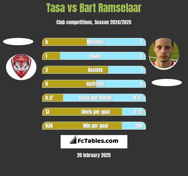 Tasa vs Bart Ramselaar h2h player stats